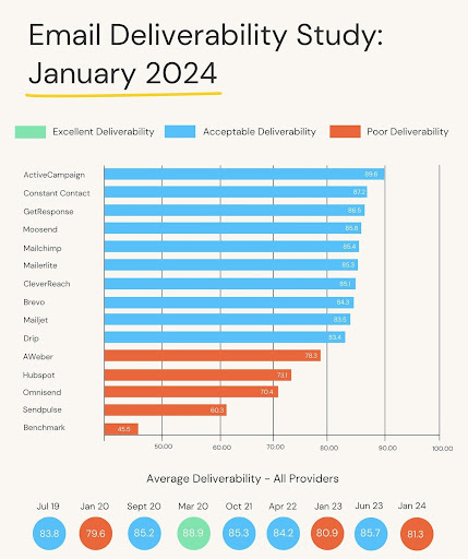 Better Deliverability Means More Opens, More Clicks, More Revenue